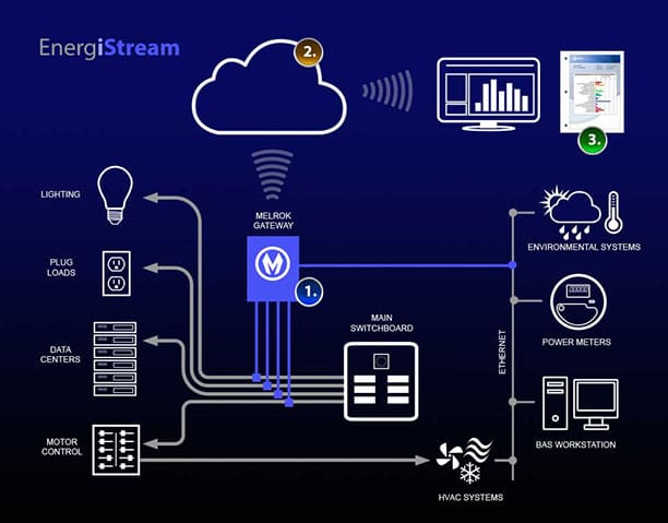 energistream