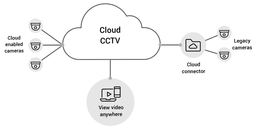 Cloud Cctv Infographic